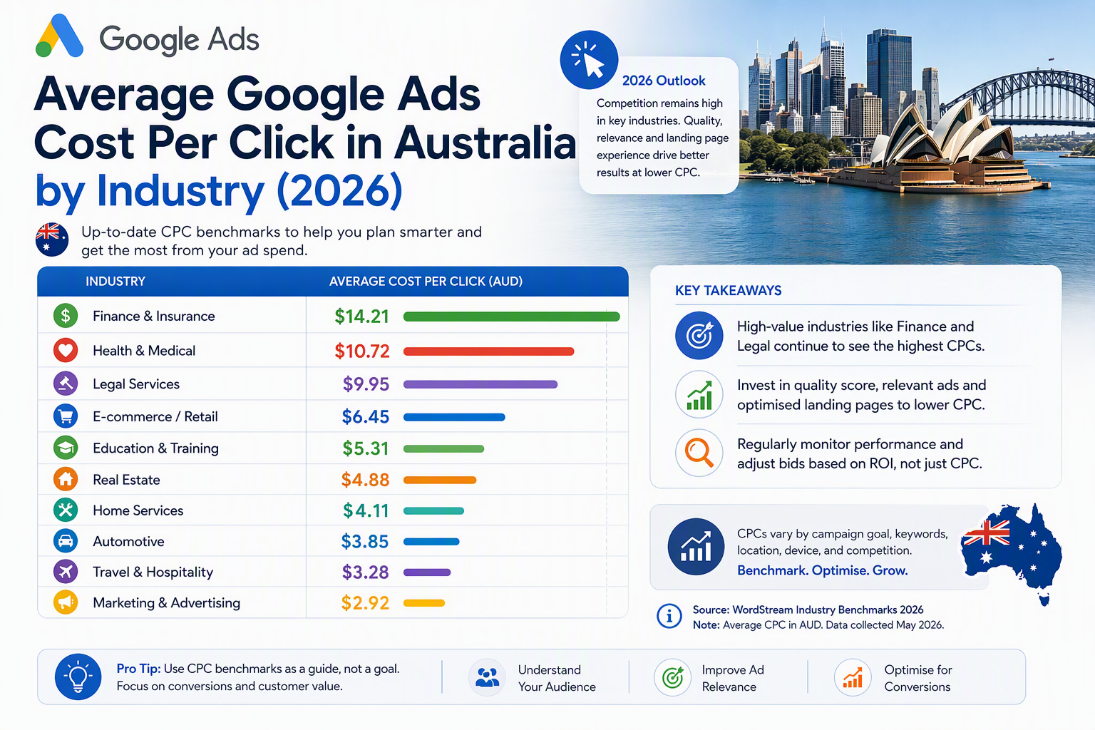 Google Ads cost Australia 2026 pricing guide