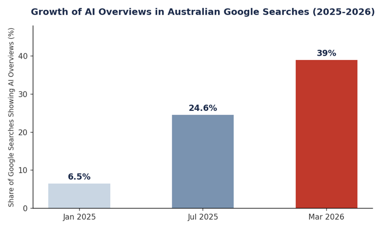 AI Overviews SEO Australia