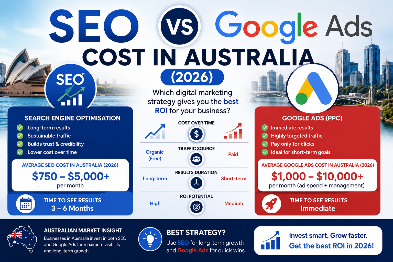 SEO vs Google Ads Australia